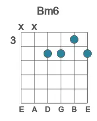 Guitar voicing #1 of the B m6 chord